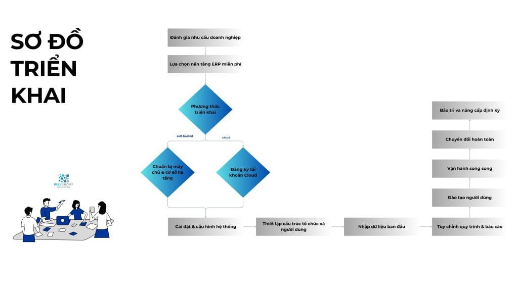 sơ đồ triển khai 